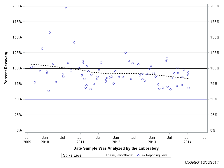 The SGPlot Procedure