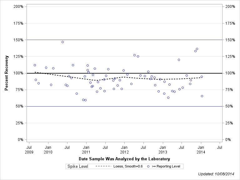 The SGPlot Procedure