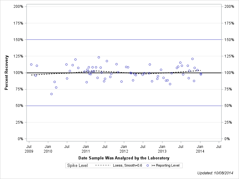 The SGPlot Procedure