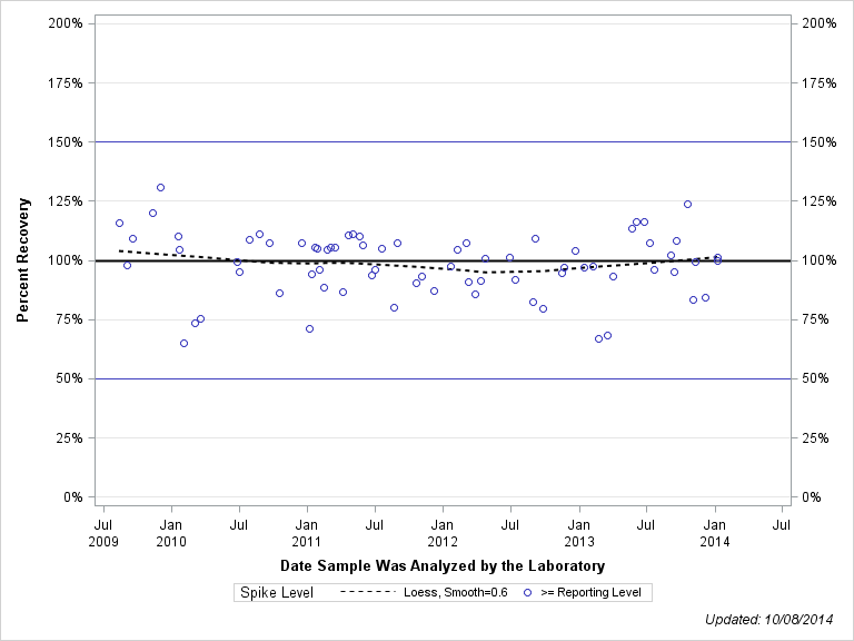 The SGPlot Procedure