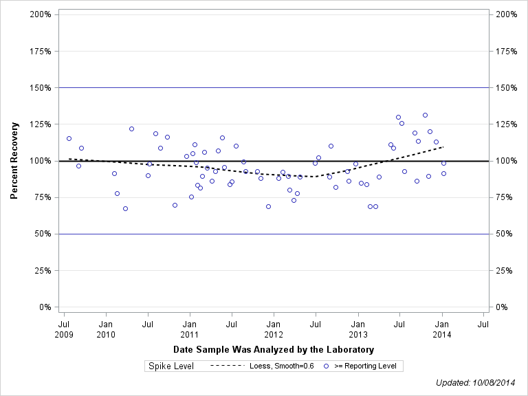 The SGPlot Procedure