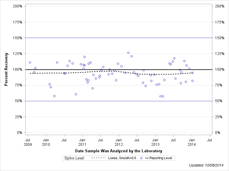 The SGPlot Procedure