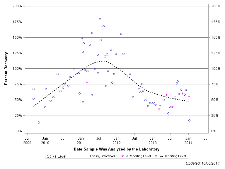 The SGPlot Procedure