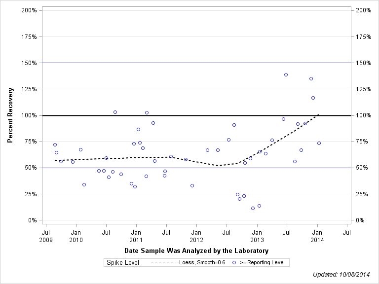 The SGPlot Procedure