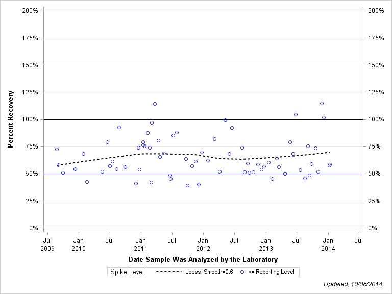 The SGPlot Procedure