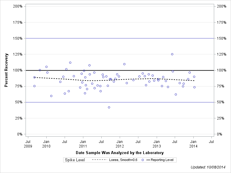 The SGPlot Procedure