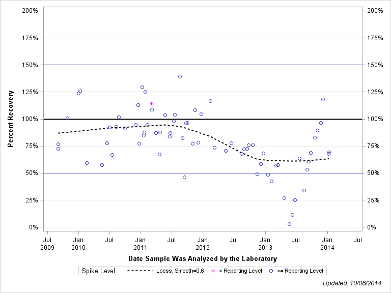 The SGPlot Procedure