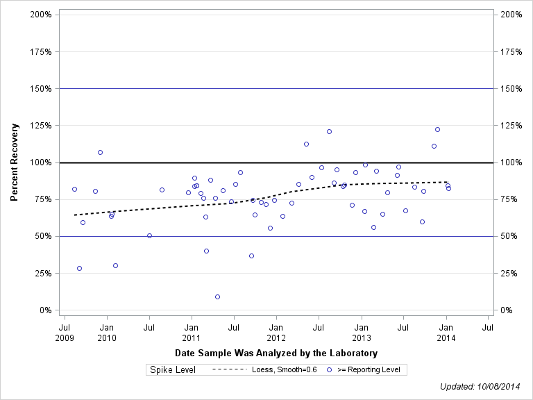 The SGPlot Procedure