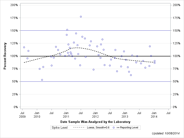 The SGPlot Procedure