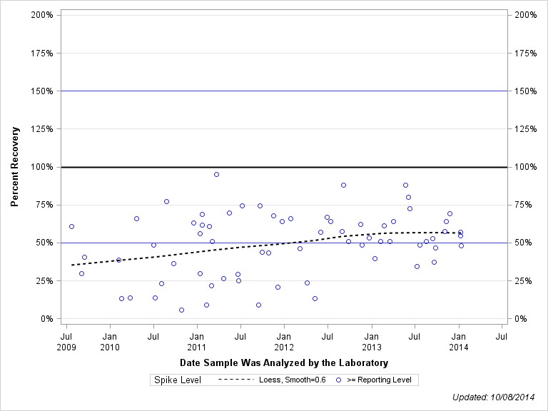 The SGPlot Procedure