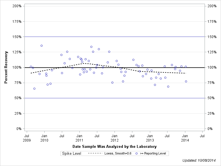 The SGPlot Procedure