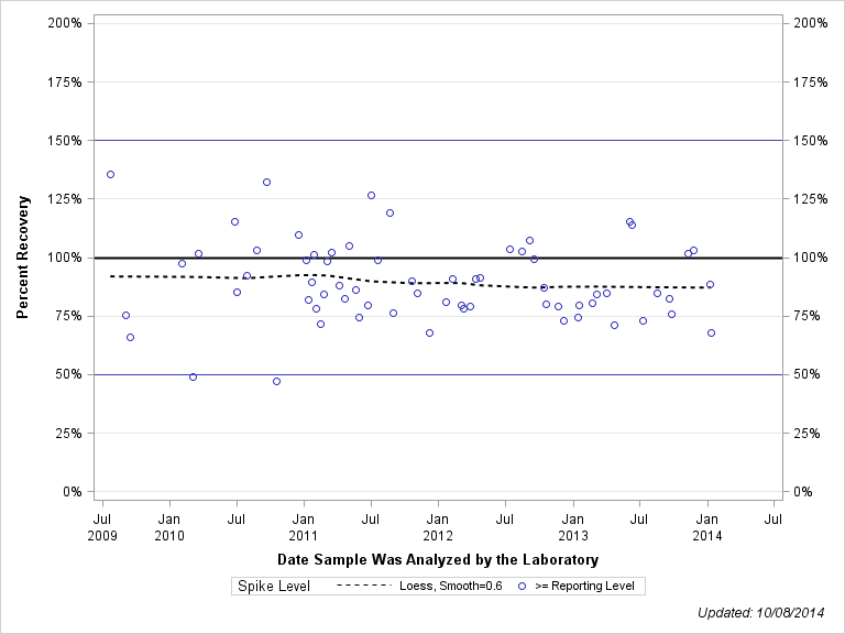 The SGPlot Procedure