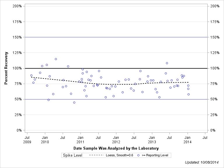 The SGPlot Procedure