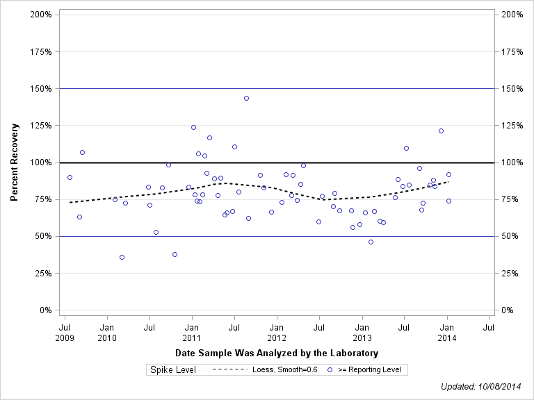 The SGPlot Procedure