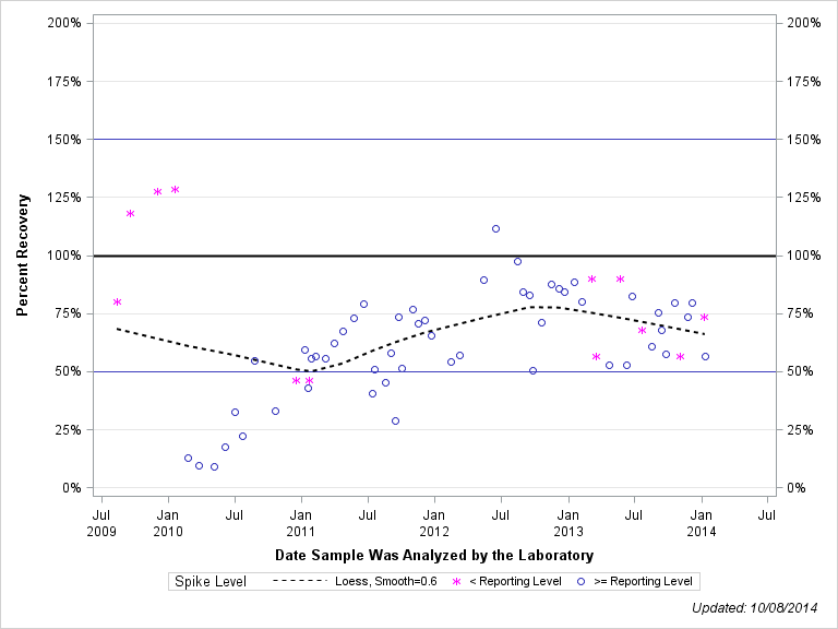 The SGPlot Procedure