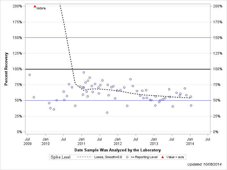 The SGPlot Procedure