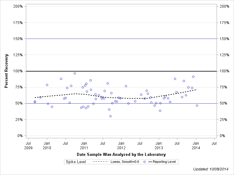 The SGPlot Procedure