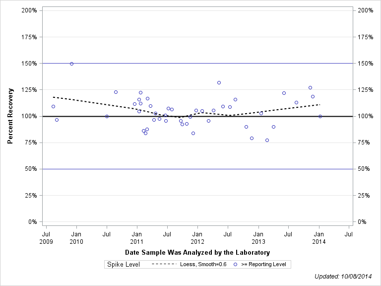 The SGPlot Procedure