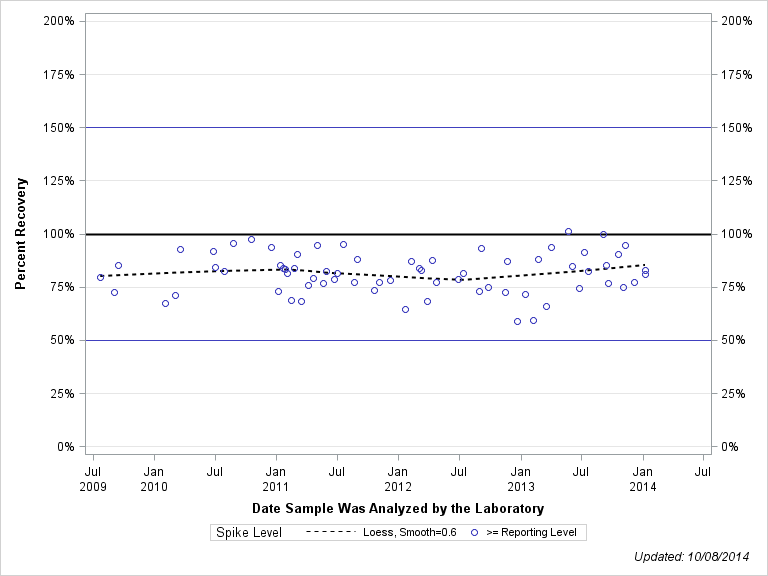 The SGPlot Procedure