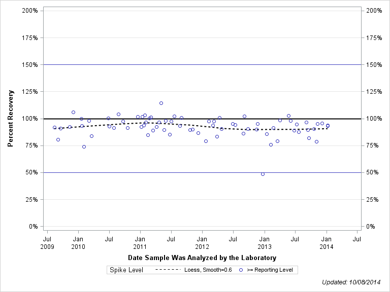 The SGPlot Procedure