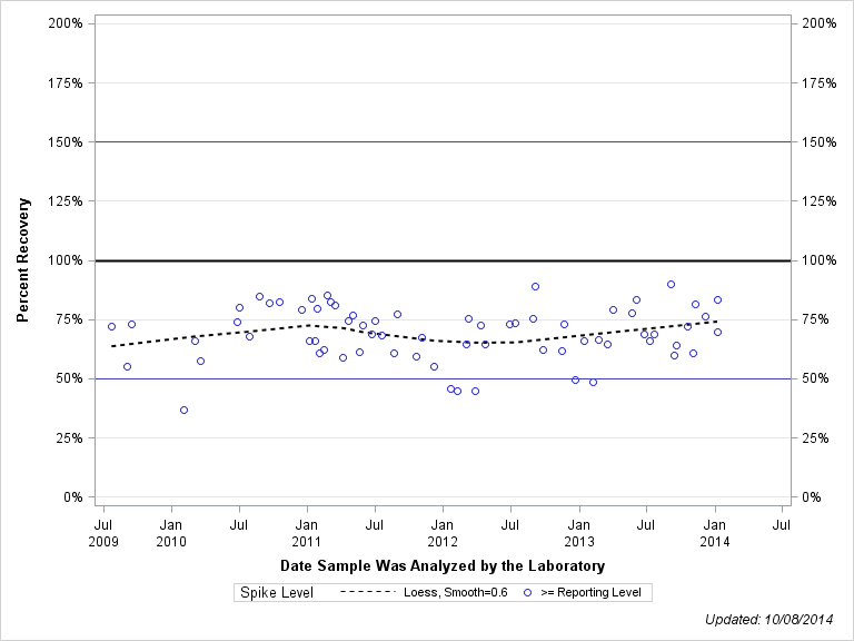 The SGPlot Procedure