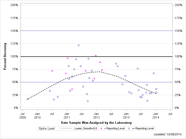 The SGPlot Procedure