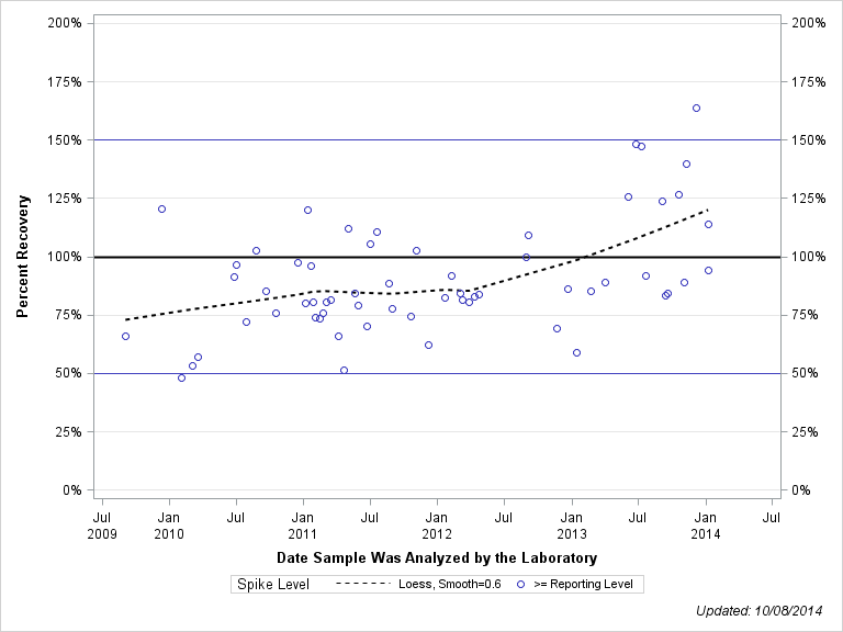 The SGPlot Procedure