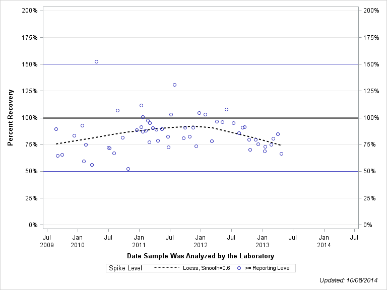 The SGPlot Procedure