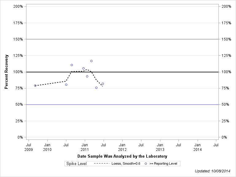 The SGPlot Procedure