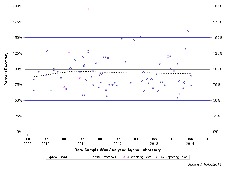 The SGPlot Procedure