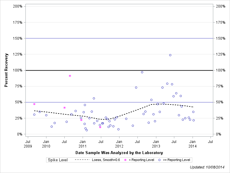 The SGPlot Procedure