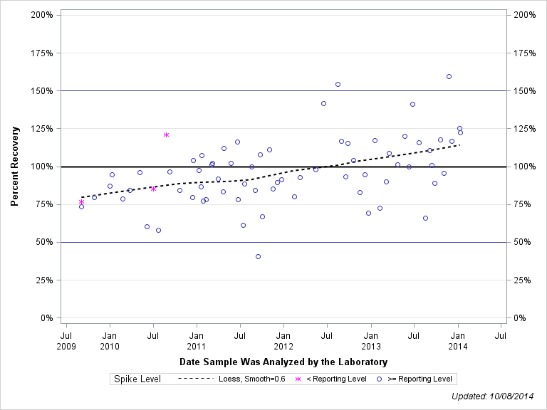 The SGPlot Procedure