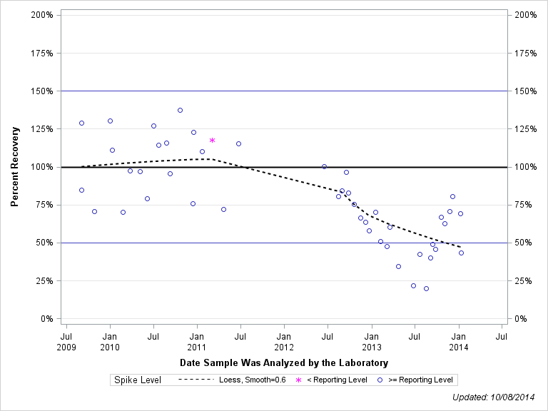 The SGPlot Procedure