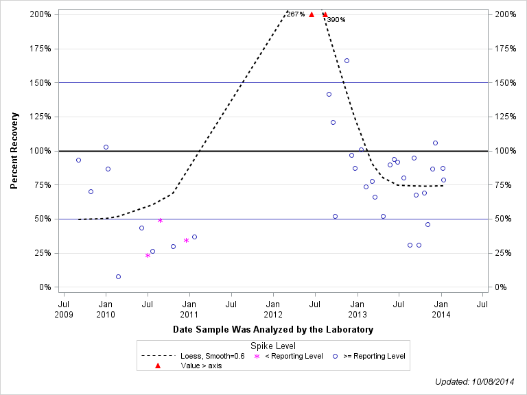 The SGPlot Procedure
