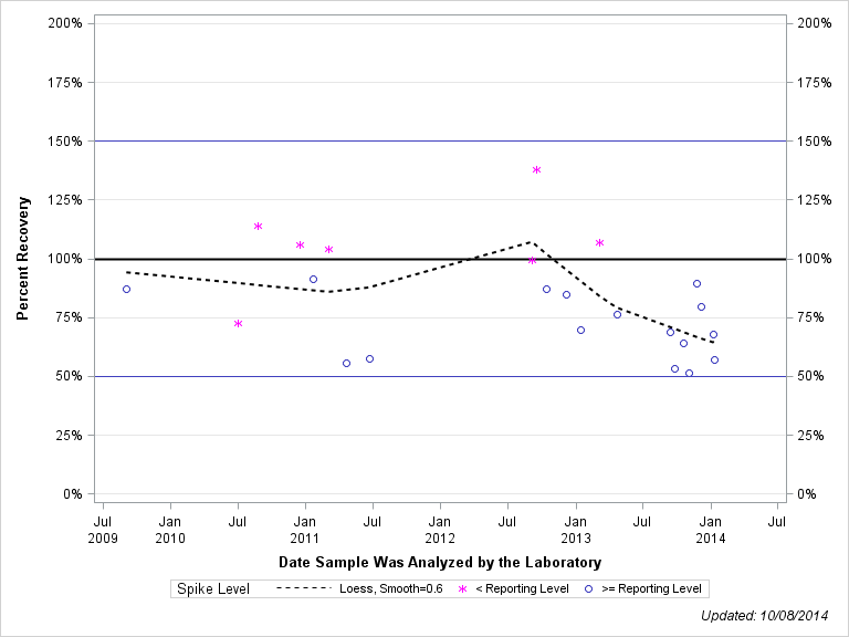 The SGPlot Procedure