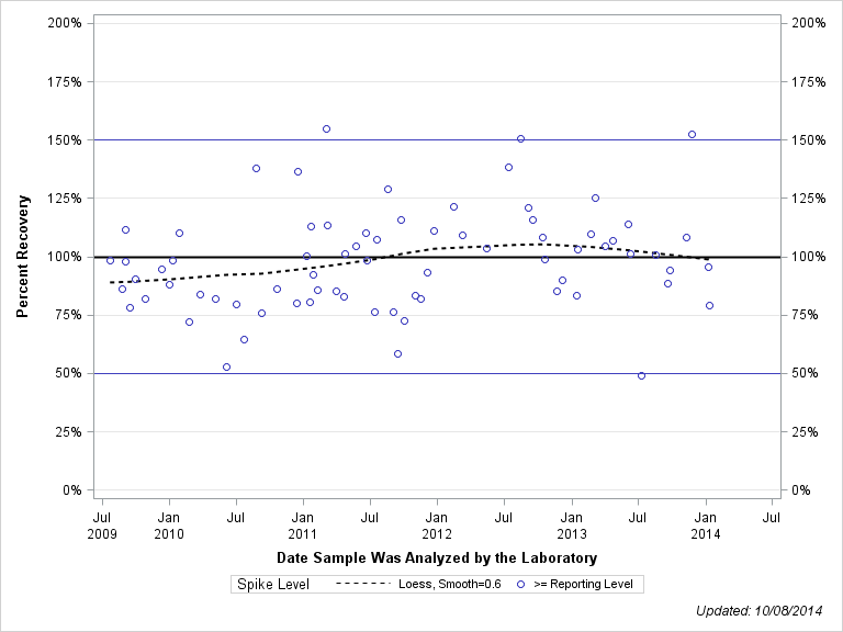 The SGPlot Procedure