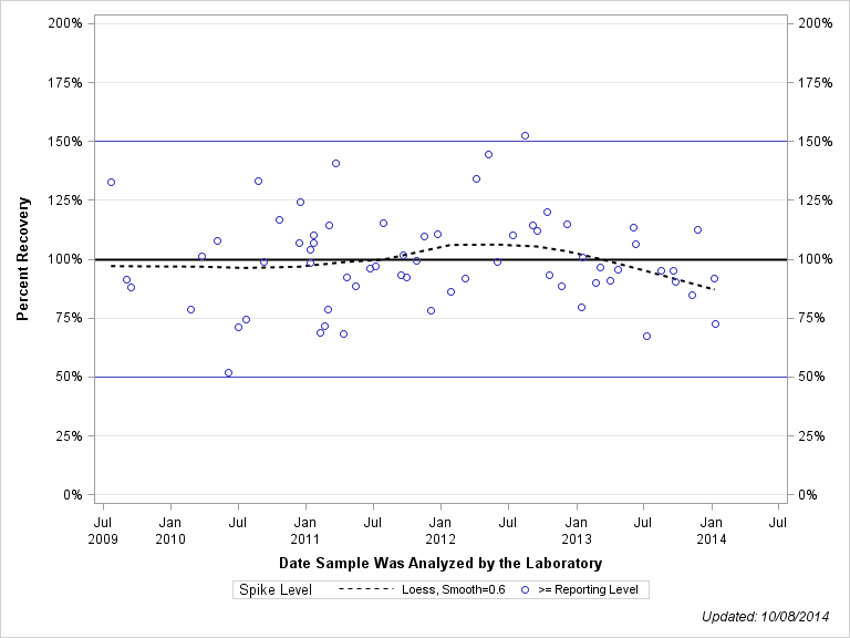 The SGPlot Procedure