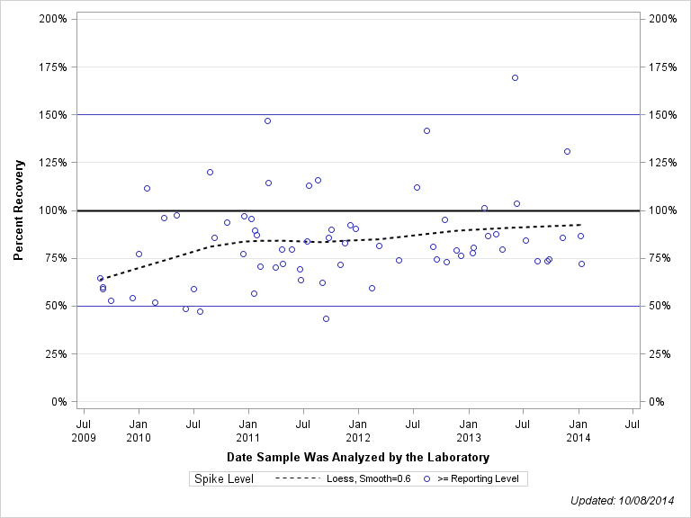 The SGPlot Procedure
