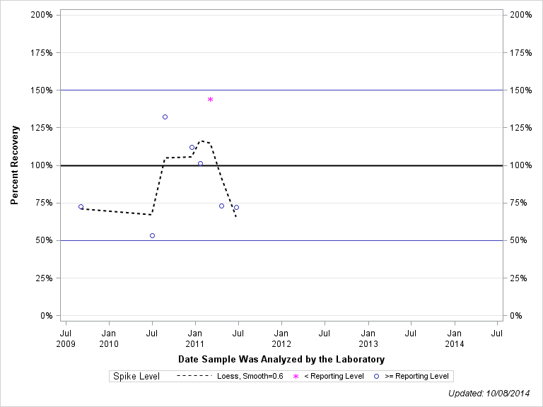 The SGPlot Procedure