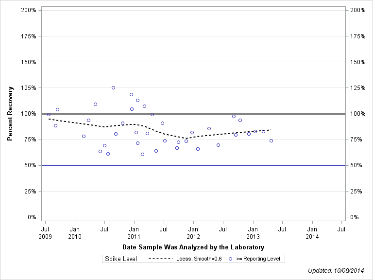 The SGPlot Procedure