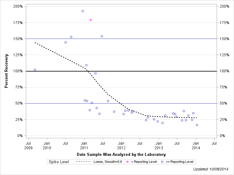 The SGPlot Procedure