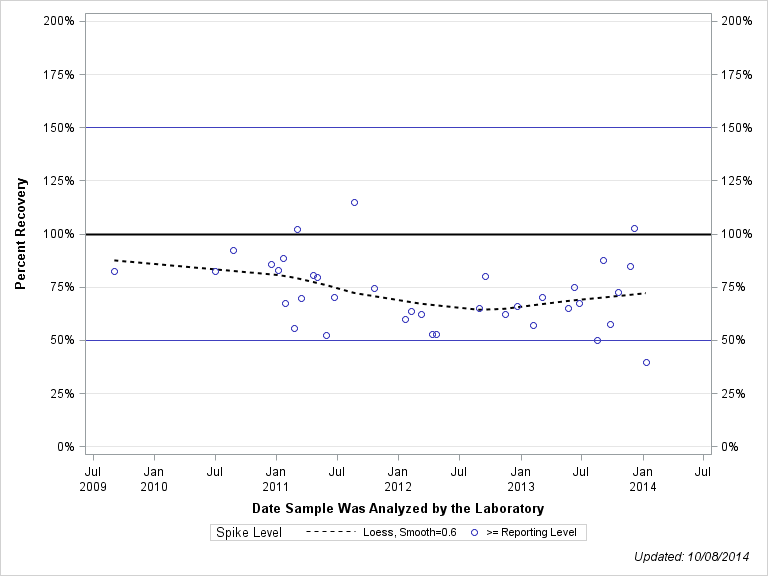 The SGPlot Procedure