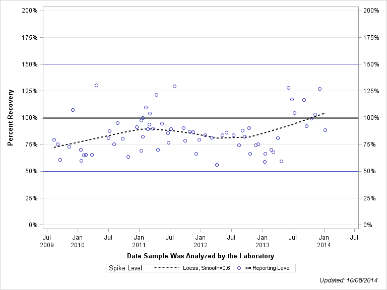 The SGPlot Procedure
