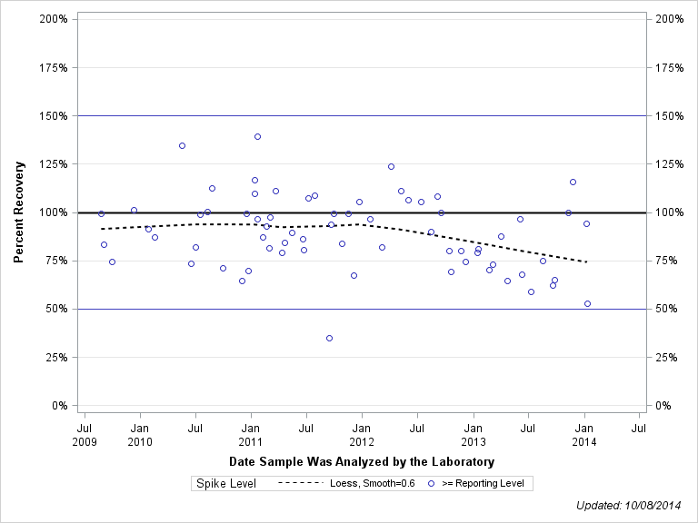 The SGPlot Procedure