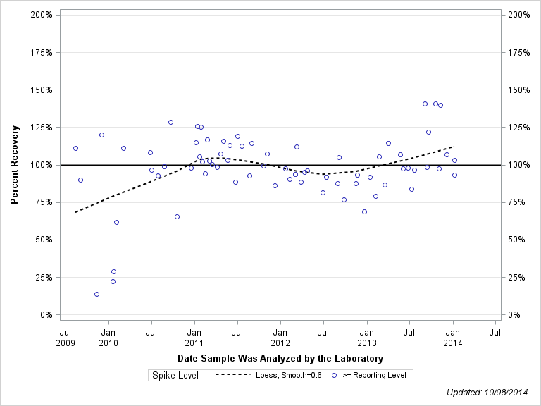 The SGPlot Procedure