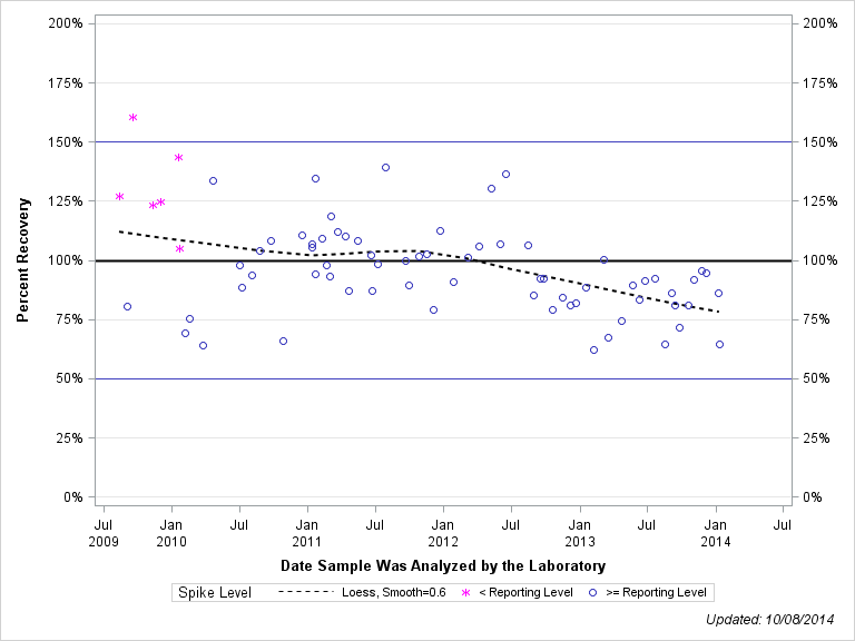 The SGPlot Procedure