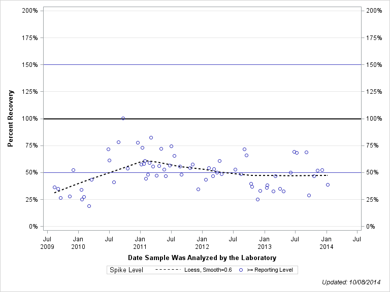 The SGPlot Procedure
