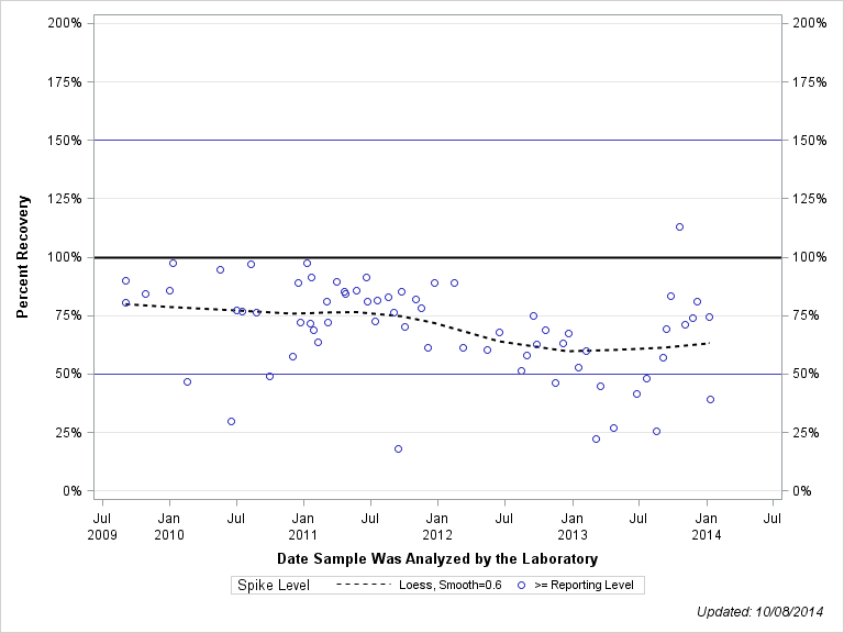 The SGPlot Procedure