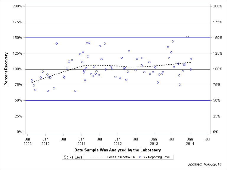 The SGPlot Procedure