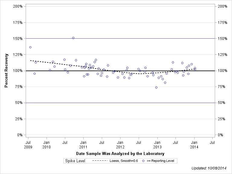 The SGPlot Procedure